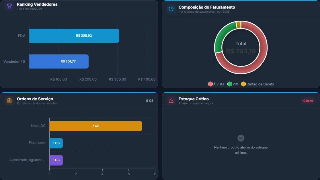 Painel do NewSystem com ranking de vendedores e faturamento por forma de pagamento